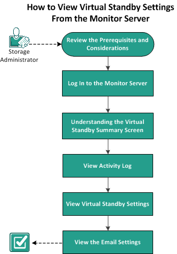 How to View Virtual Standby Settings From Monitor Server